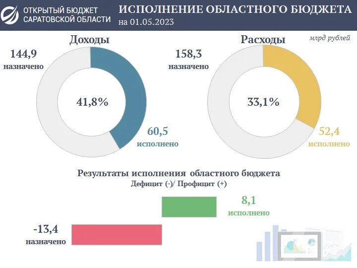 Проект областного бюджета на 2023 год От дефицита к профициту и обратно Коммерсантъ