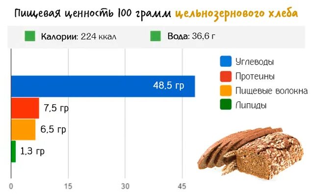 Хлеб отрубной калорийность. Хлеб калорийность на 100 грамм белки жиры углеводы. Хлеб калорийность на 100 грамм БЖУ. Пищевая ценность продуктов в 100 граммах хлеб. Энергетическая ценность белого хлеба в 100 граммах.