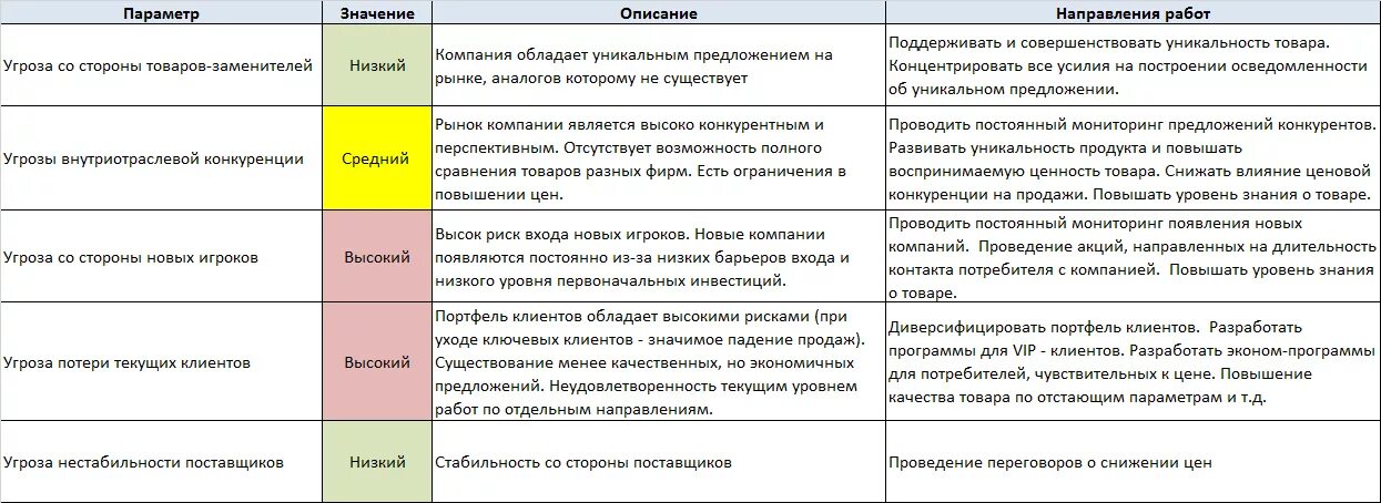 Что значит угрожать. 5 Сил Портера пример анализа. Пять конкурентных сил Портера таблица. Модель 5 сил конкуренции Портера таблица. 5 Сил Портера таблица пример.