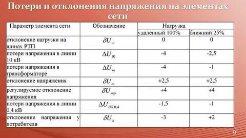 Отклонение по нормам времени