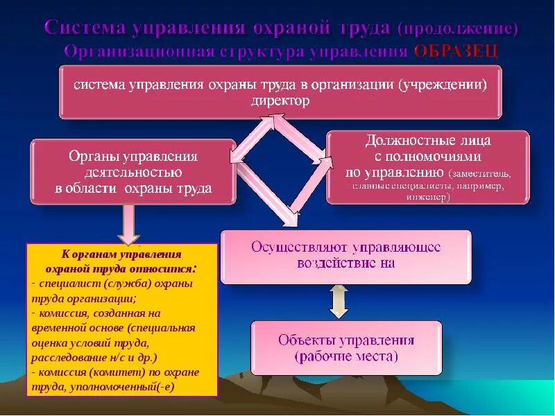 Трудовая организация в школе. Организация работы по охране труда. Система управления по охране труда. Задачи и формы пропаганды охраны труда. Организация работы службы охраны труда.