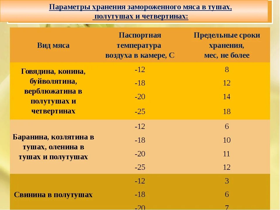 Сколько времени можно хранить разведенную. Сроки хранения мяса. Срок годности мяса. Срок хранения мясо в морозильнике. Температура хранения охлажденного мяса.