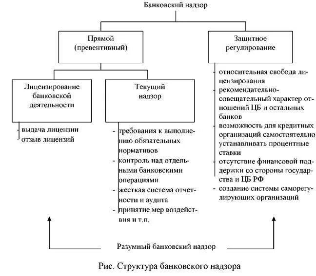 Банковский надзор в рф. Банковское регулирование и банковский надзор ЦБ РФ. Надзор ЦБ РФ за деятельностью кредитных организаций. Регулирование кредитной системы РФ схема. Основная цель банковского надзора.