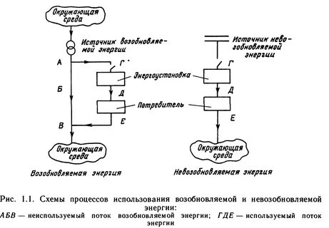 Технологические процессы энергии