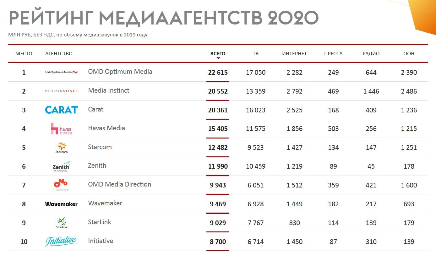 Рейтинг именно. Рейтинг рекламных агентств 2020. Рейтинг рекламных агентств. Рейтинг. Список рекламных агентств России.