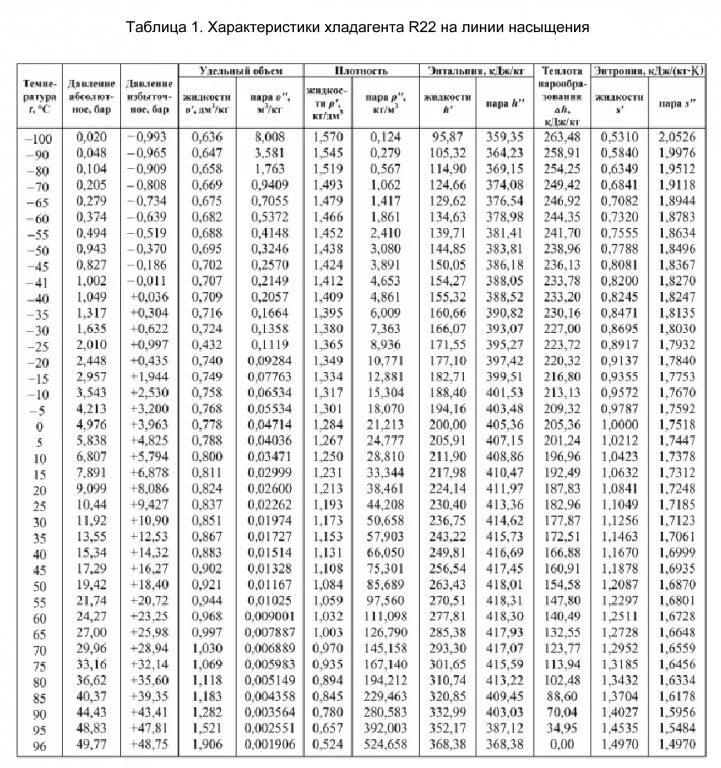 Таблица насыщенных паров фреона r32. Хладагент r22 и r407c таблица. Энтальпия насыщенного пара таблица по давлению. Плотность фреона r22 таблица. Температура насыщения воды