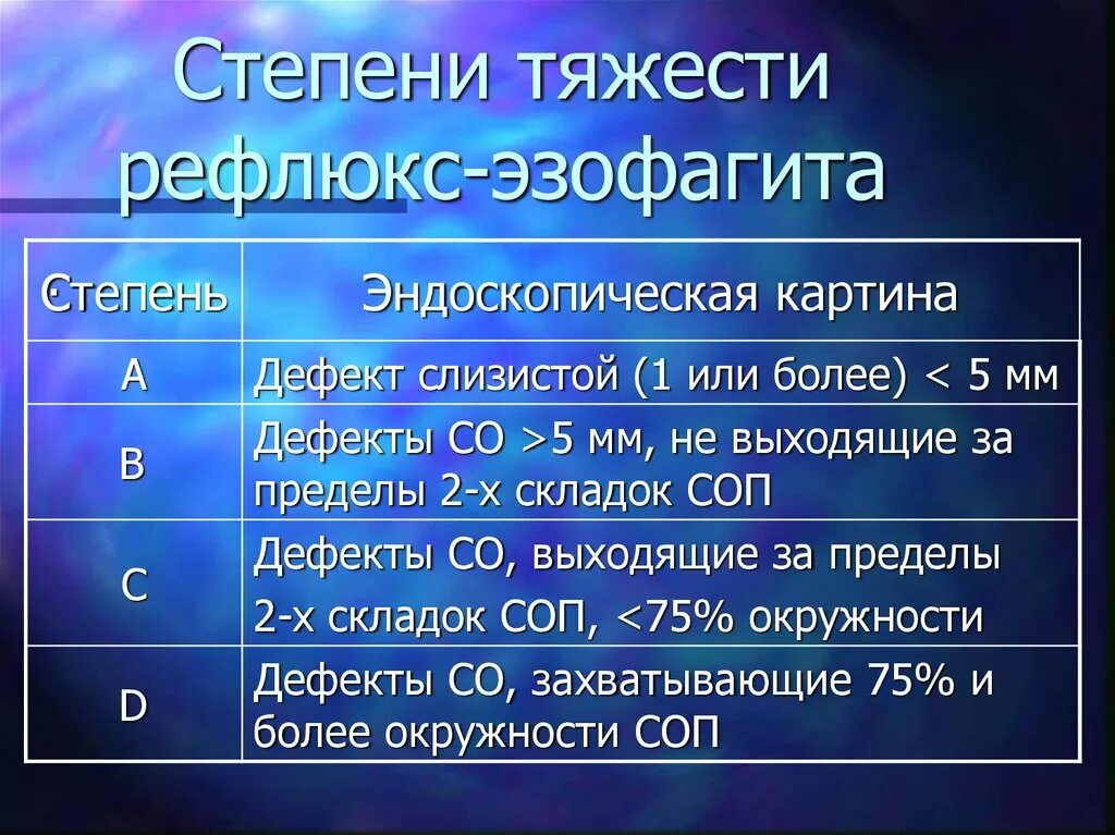 Рефлюкс 2 степени