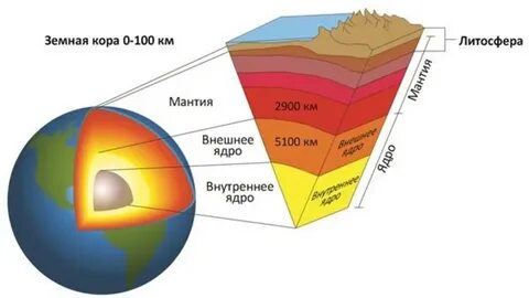 Нарисуйте внутреннее строение земли и подпишите слои