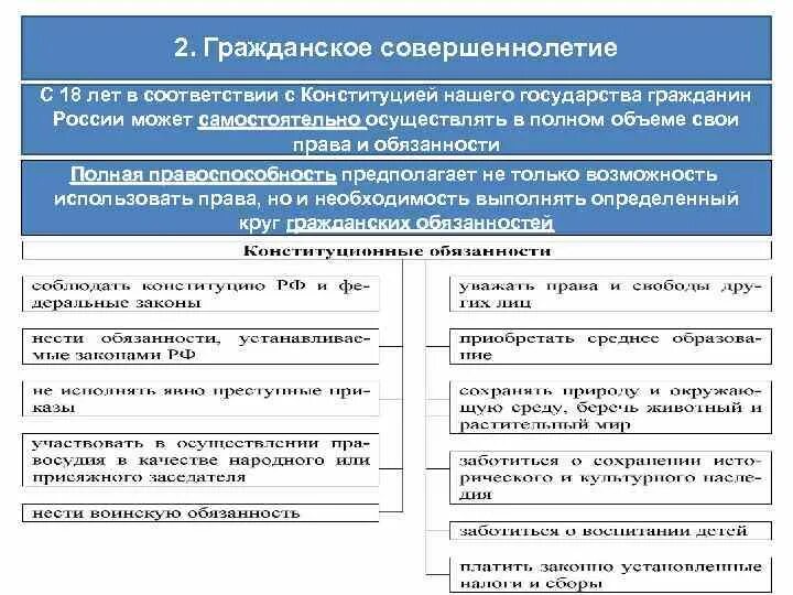 Возраст совершеннолетия в россии в 2024. Гражданское совершеннолетие. Гражданское совершеннолетие Обществознание. Возраст совершеннолетия в России.