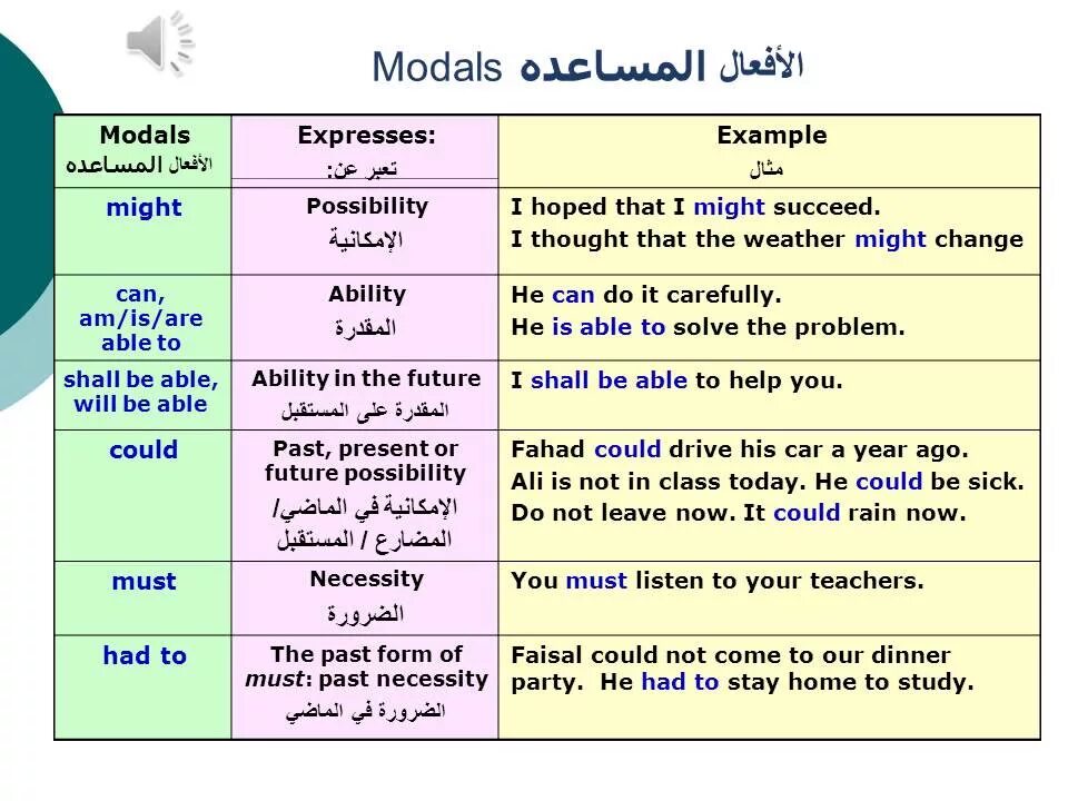 Past problems. Past modals таблица. should past. past modals примеры. past modals грамматика.