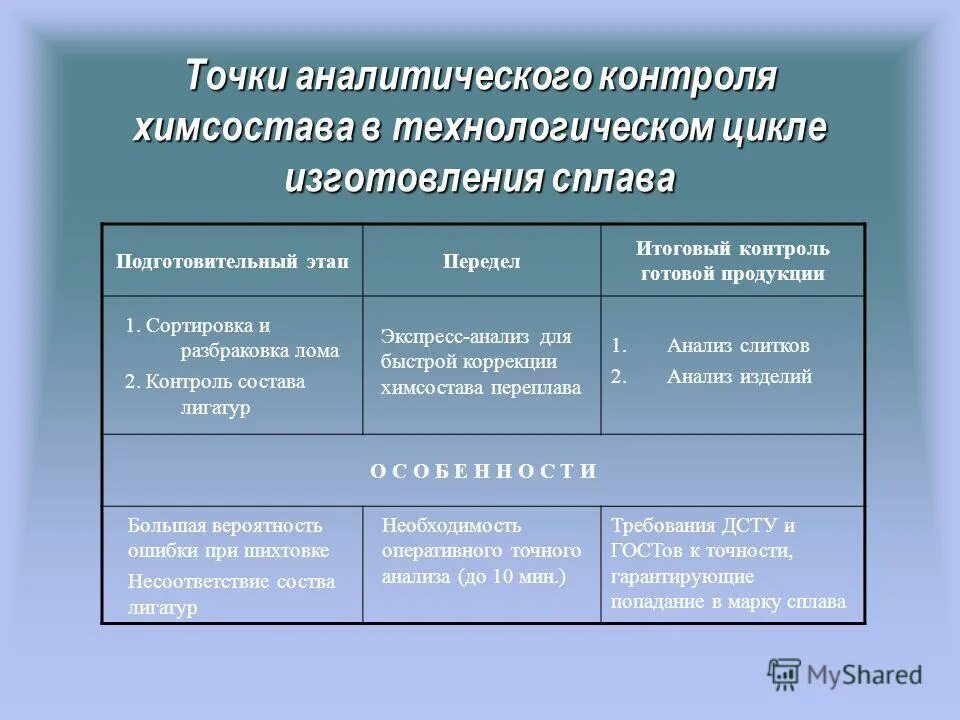 План аналитического контроля. График аналитического контроля. технология аналитического контроля.
