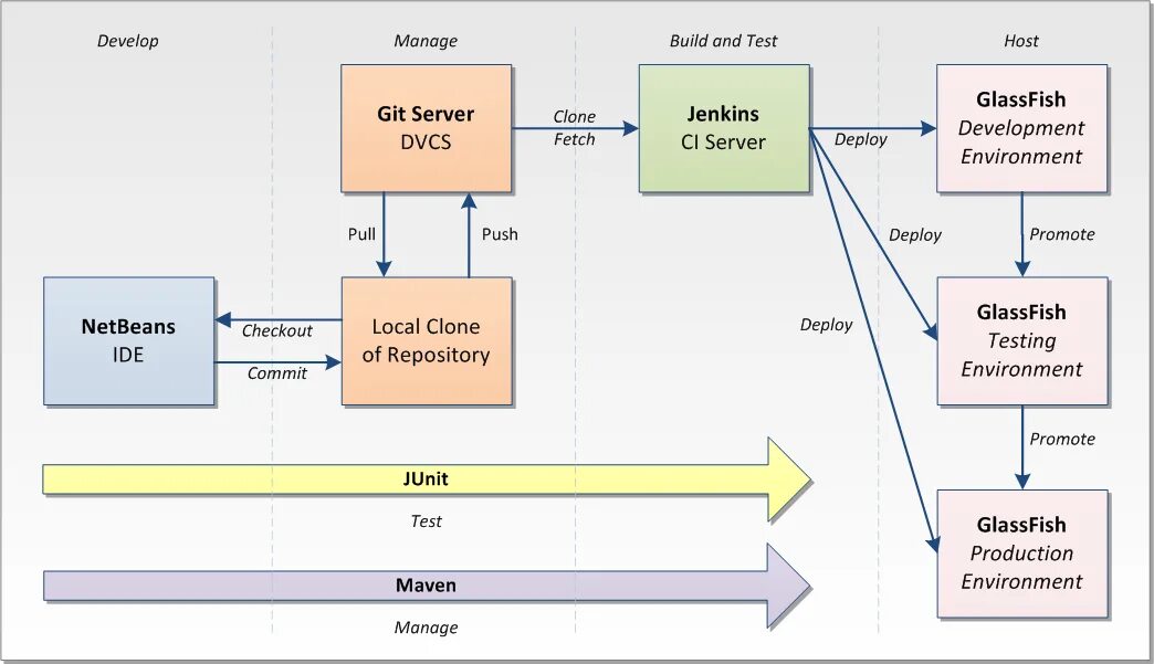 Test host. Диаграмма развертывания ИС. Git архитектура. Системная диаграмма. Git серверная.