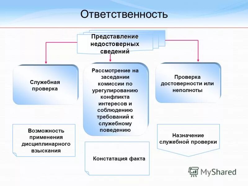 После предоставлении информации. Объем служебной информации. Представление рассмотрено на совещании. Обязанность о предоставлении информации. Обязанностей по представлению информации.