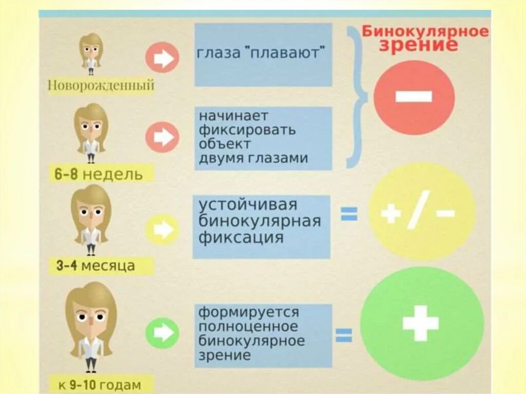 Этапы формирования бинокулярного зрения у ребёнка. Нарушение бинокулярного зрения. Что такое бинокулярное зрение у детей. Монокулярный характер зрения. Зрение в 1 месяц