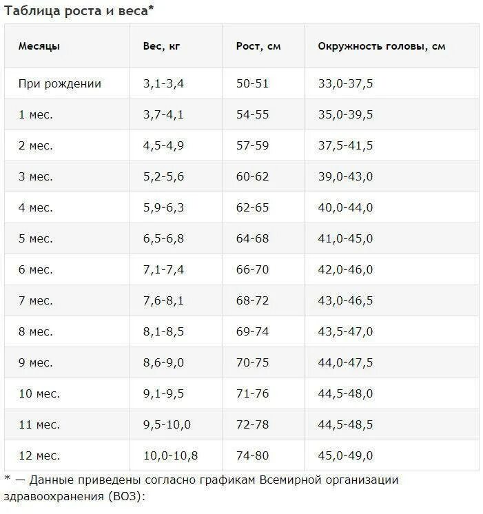Вес ребенка до года. Таблица роста и веса грудничков по месяцам. Нормы роста и веса малыша в 2 месяца. Рост детей до года по месяцам таблица. Нормы веса новорожденных по месяцам таблица девочек.