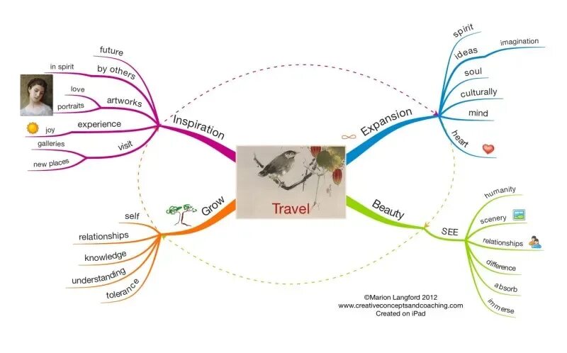Интеллект карта птицы. Интеллект- карта (mind map). интеллект карта travelling. ментальная карта путешествие. ментальная карта туризм.