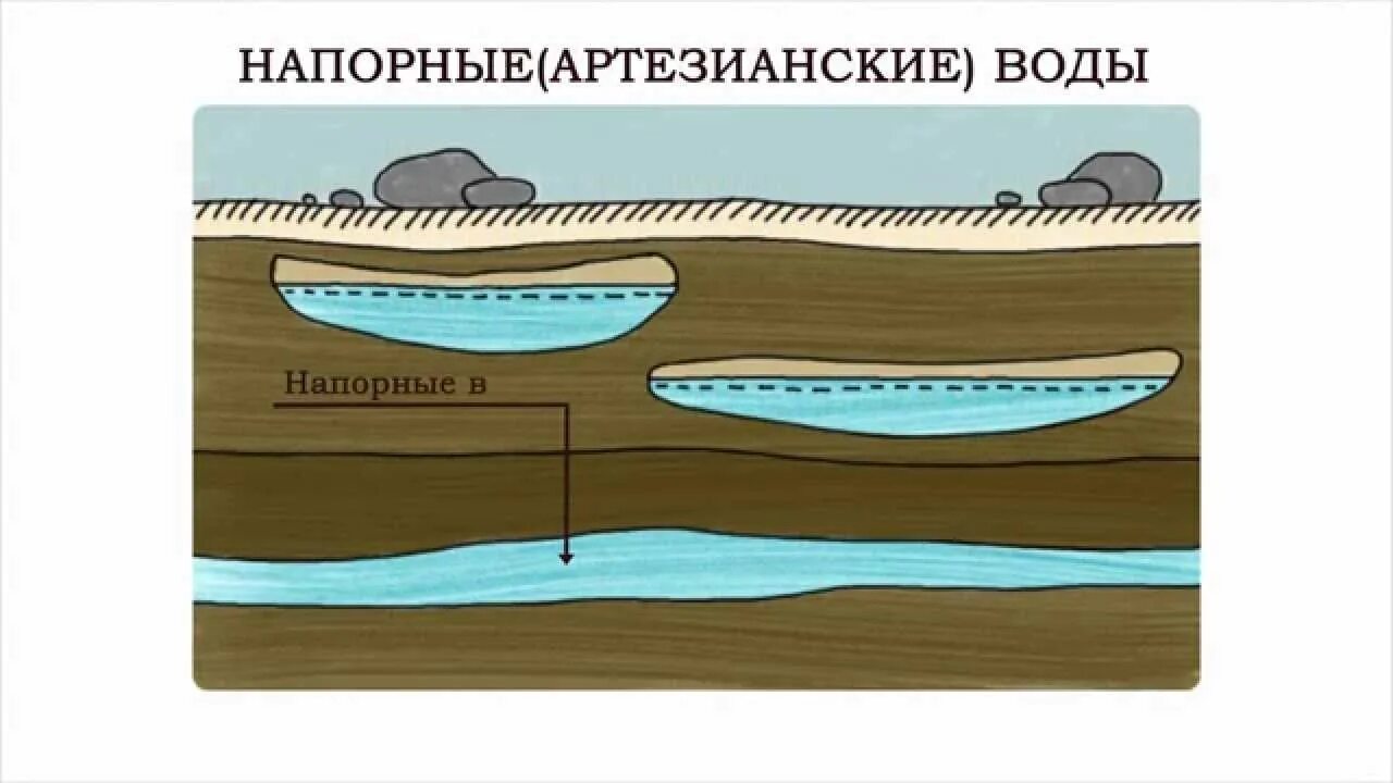 Образованная потоком воды. Грунтовые воды и водоносный Горизонт. Грунтовые межпластовые и артезианские воды. Грунтовые воды межпластовые воды. Межпластовые подземные воды.