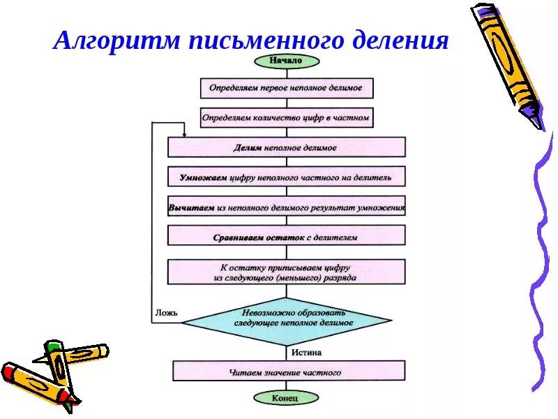 Письменный алгоритм. Методика изучения алгоритмов письменного деления. Алгоритмы в начальной школе. Алгоритм образования.