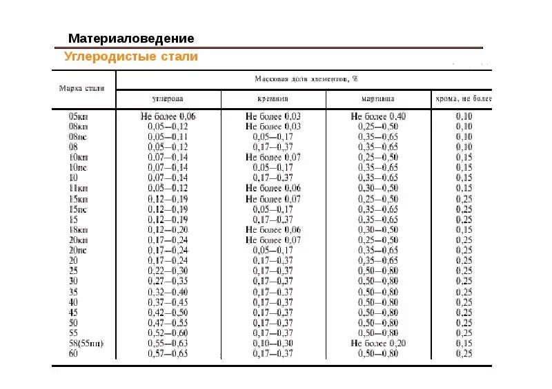 Таблица расшифровки стали. Маркировка стали материаловедение. Марки сталей материаловедение. Маркировка металла расшифровка материаловедение. Маркировка металлов материаловедение.