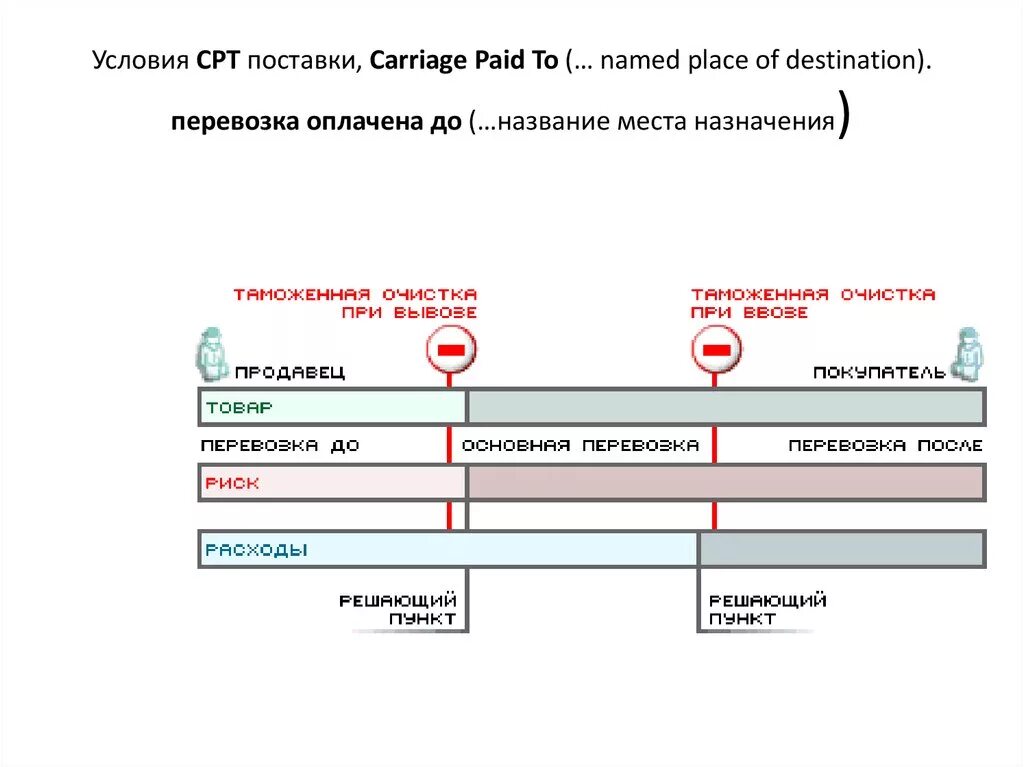 СРТ условия поставки что это. CPT Москва условия поставки. СРТ Москва условия поставки. СРТ Carriage paid to. Carriage paid to