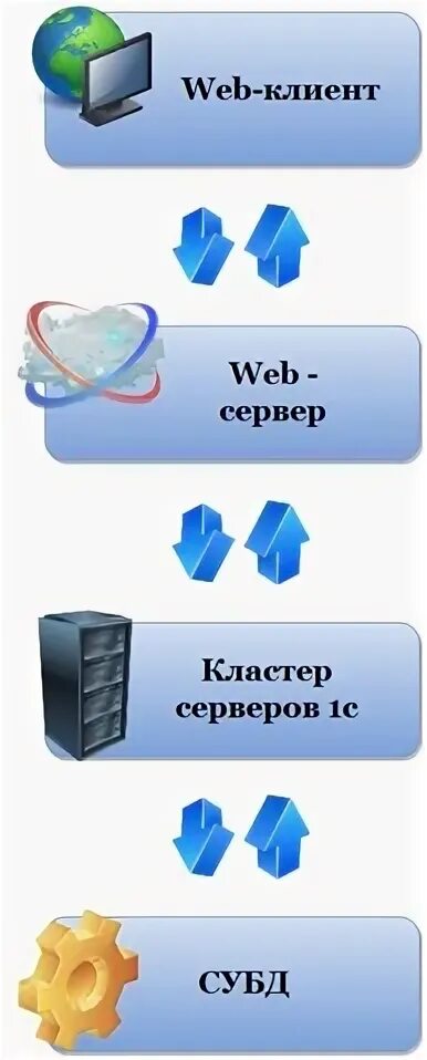 Виды клиентских приложений 1с. Тонкий клиент файловый вариант что это. 3. 1с клиент. Архитектура системы 1с предприятие 8.