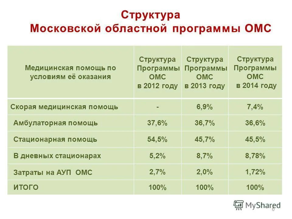 Санатории по омс 2024 год. Программы ОМС. Санатории Подмосковья по ОМС. Структура ОМС.