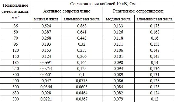 Сопротивление медной жилы. Удельное сопротивление кабельной линии 0.4 кв. Удельное сопротивление кабеля АСБ 3х240. Удельное активное сопротивление кабеля таблица. Удельное сопротивление кабеля 6 кв.