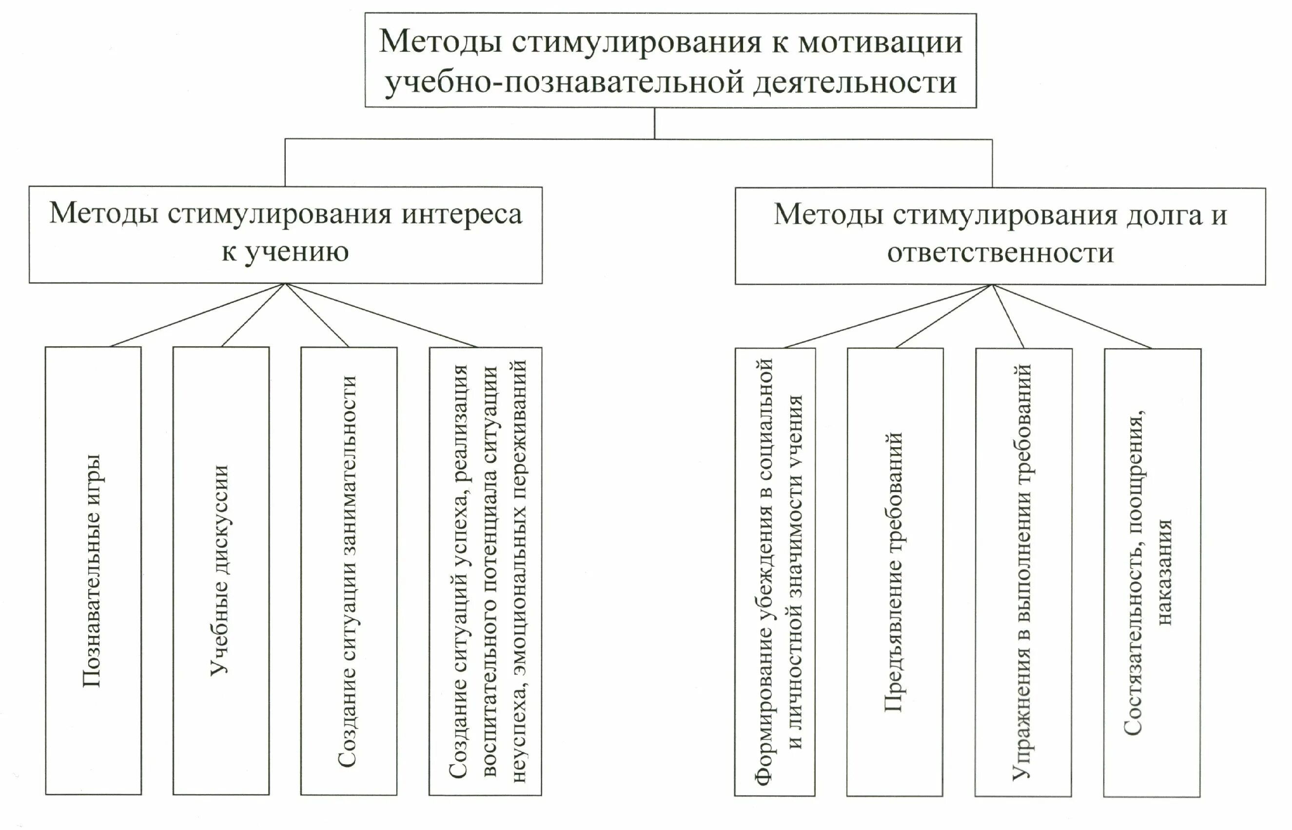 Приемы познавательной мотивации. Способы стимулирования младших школьников. Способы стимулирования познавательной деятельности. Методы учебной мотивации. Способы стимулирования схема.