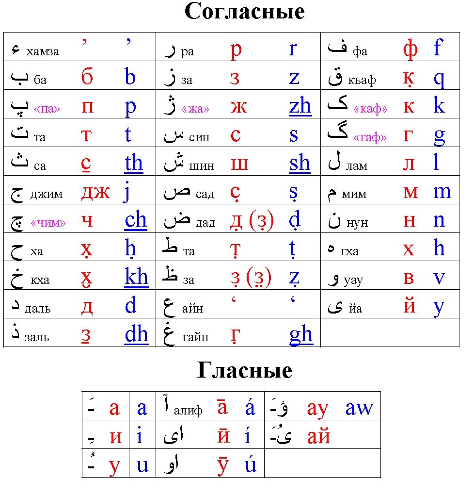 Как на русском 1 2 3 4