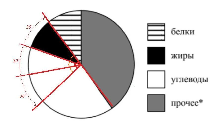 На диаграмме показано сколько желаний исполнял. Диаграммы по черчению. Диаграмма питательных веществ. На диаграмме показано распределение количества автомобилей. Химия планет диаграмма.