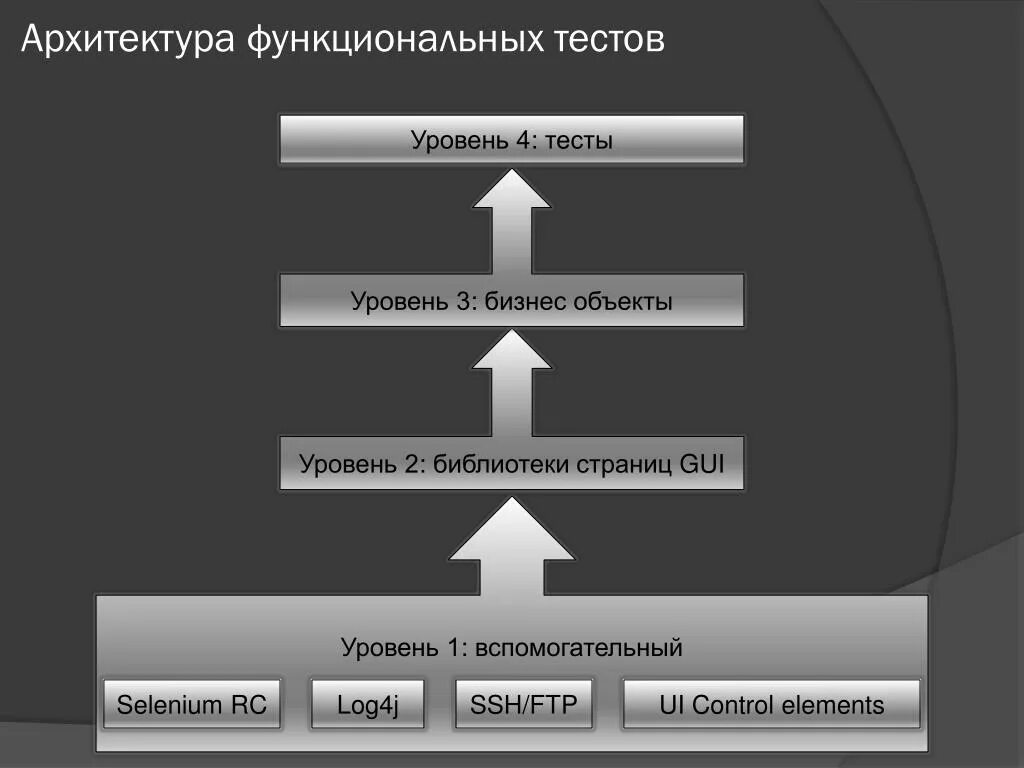 Архитектура уровень 1. Архитектура тестирования. Архитектура автоматизации тестирования. Уровни архитектуры по. Функциональная архитектура.