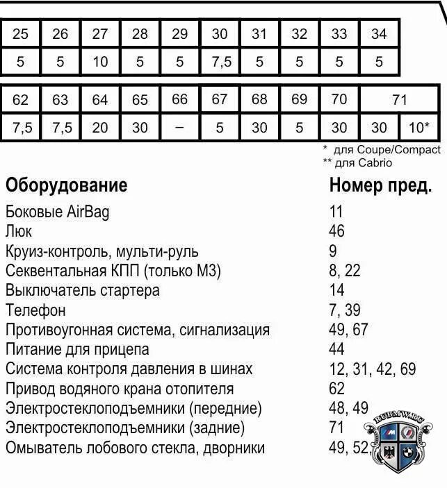Блок предохранителей бмв е46 где находится Русский перевод предохранителей для 04-06годов BMW X3 (E83), 3 л, 2004 года эл