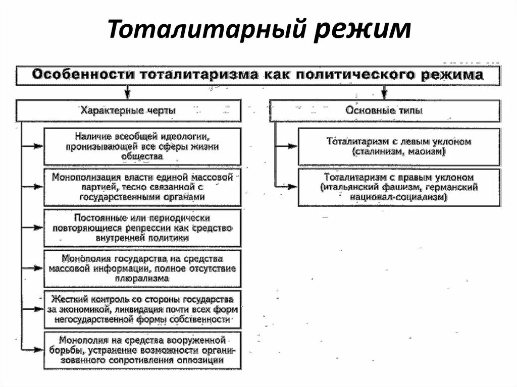 Что является характеристикой политического режима. Признаки тоталитарного политического режима схема. Схемы таблицы политического режима. Авторитарный режим признаки схема. Тоталитарный политический режим схема.