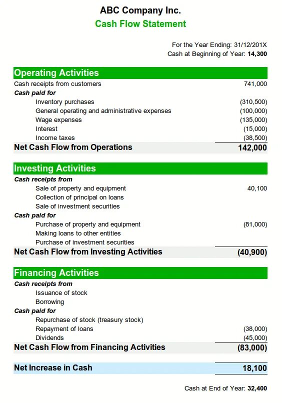 Cash Flow Statement structure. Cash Flow Statement example. Cash Flow Statement Statement. Cash Flow Statement Template. Cash statement