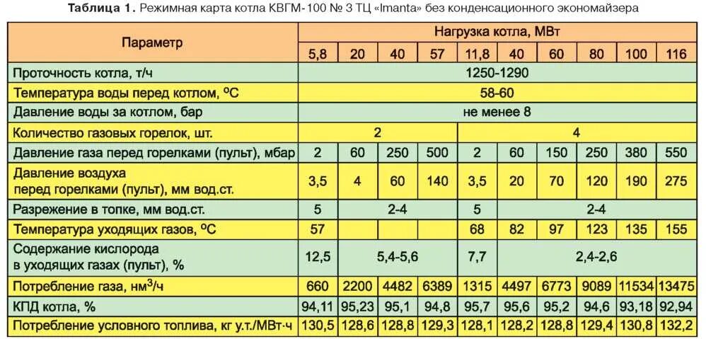 Режимная карта котла КВГМ-100. Котел 100 КВТ газовый расход газа. Расход дизельного топлива котлов КВГМ. Расход дизельного топлива котлов кв 30 150. Расход воды котельные