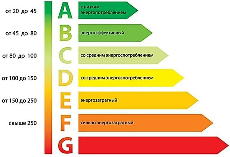 Класс зданий a b c d. Классы энергоэффективности. класс энергоэффективности здания. класс энергосбережения. классы энергоэффективности домов.