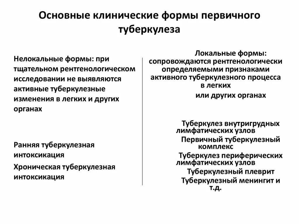 К каким инфекциям относится туберкулез. Клинические формы туберкулеза первичного генеза. Локальные формы туберкулеза. Основные клинические формы туберкулеза таблица. Перечислите клинические формы первичного туберкулеза?.