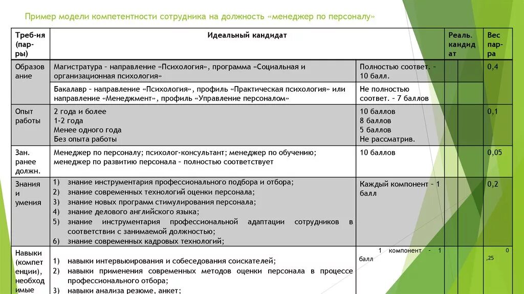 Ключевые компетенции для kpi вожатого. Профиль должности пример. Модель компетенций пример. Профессиональные компетенции менеджера по персоналу. Профиль компетенций должности пример.