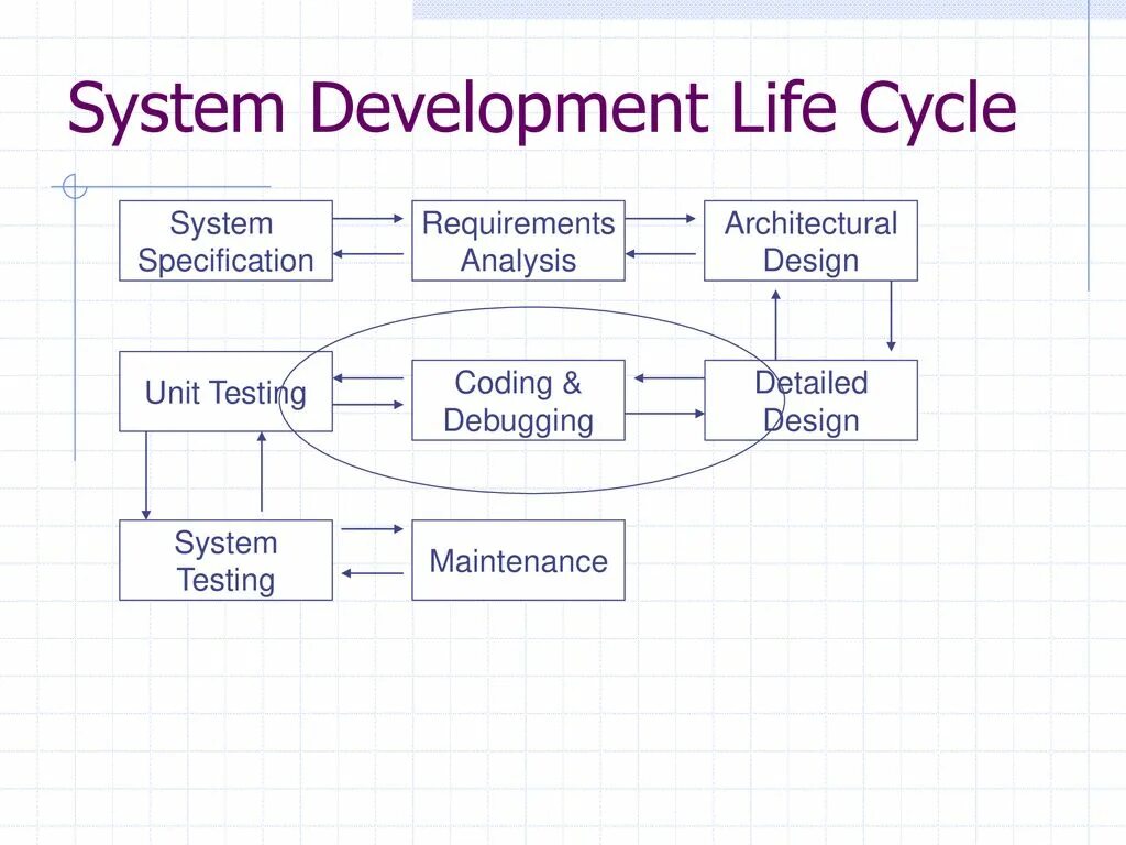 System Development Life Cycle. SDLC схема на русском. Жизненный цикл SSDLC. System requirements. System specifications