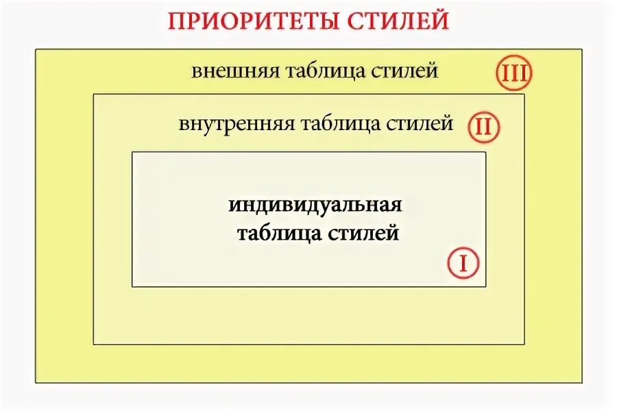 Таблица приоритетов в жизни. Приоритет CSS стилей Style.