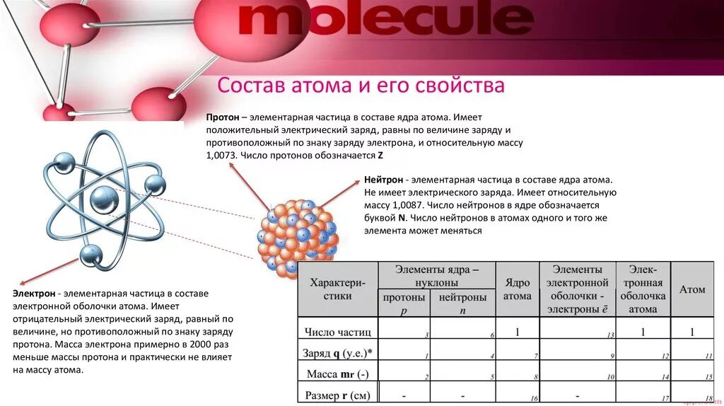 Какой заряд имеет атом согласно. Строение ядра атома заряд и масса. Состав атома. Характеристика атома таблица. Строение электрона.