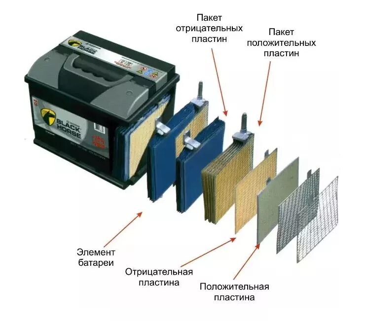 Аккумуляторная батарея в разрезе. Устройство автомобильного АКБ. АКБ полярность прямая и Обратная разница. Полярность аккумуляторной батареи. Автомобильный аккумулятор элемент