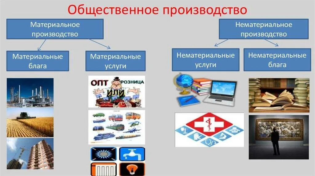Предприятия нематериального производства. Материальные и нематериальные. Материальные и нематериальные. Сфера материального производства нематериальная сфера отрасли. Предприятия нематериального производства.