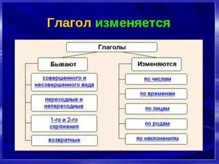 Назовите признаки глаголов. Назовите признаки глаголов