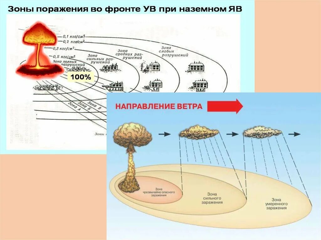 Схема зон поражения при ядерном взрыве. Схема поражающих факторов ядерного оружия. Таблица зоны поражения ядерного взрыва. Ударные факторы ядерного взрыва. Составляющие ядерного взрыва