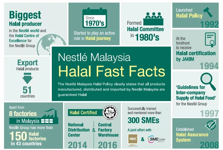 Таблица халяль. Инфографика Халяль. Халяль логотип. Nestle шоколад Халяль,. Смесь Халяль.