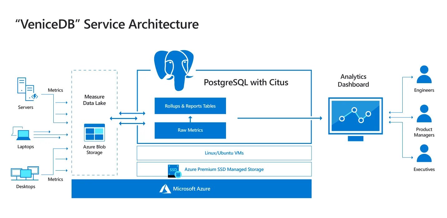 Postgres управление. Архитектура базы данных postgresql. postgresql архитектура бд. архитектура postgresql схема. структура postgresql.