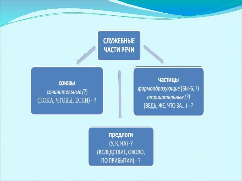 Служебные части речи это слова выражающие. Классификация служебных частей речи. Интеллект карта служебные части речи. Служебные части речи таблица. Кластер служебные части речи.