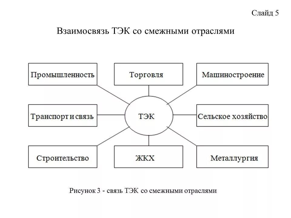 Системы тэк. Схема структуры топливно энергетического комплекса в России. Состав ТЭК схема. Взаимосвязь топливно-энергетического комплекса с другими отраслями. ТЭК структура отрасли.