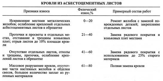 Определить физический износ и техническое состояние. Физический износ жилого дома. Признаки физического износа. Таблица износа зданий. Физический износ оценка технического состояния.